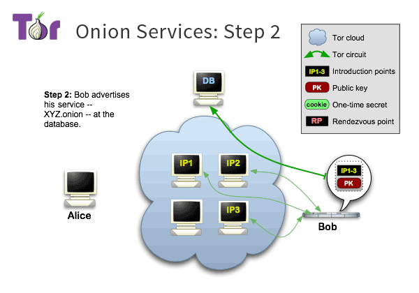 Tor-onion-services-2.png