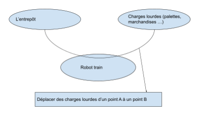 Diagramme APTE du robot train
