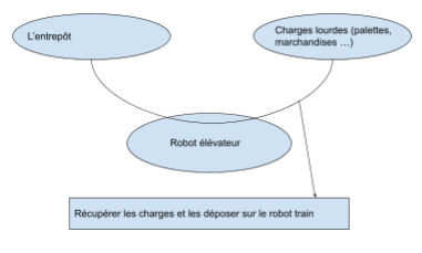 Diagramme APTE du robot élévateur