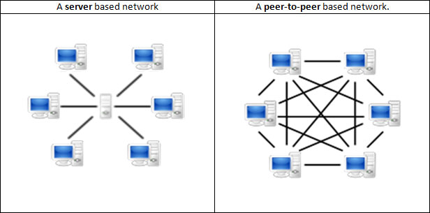 Schéma de fonctionnement réseau P2P et réseau serveur