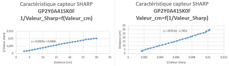 Nos courbes pour traduire les données du capteur en cm et vice-versa