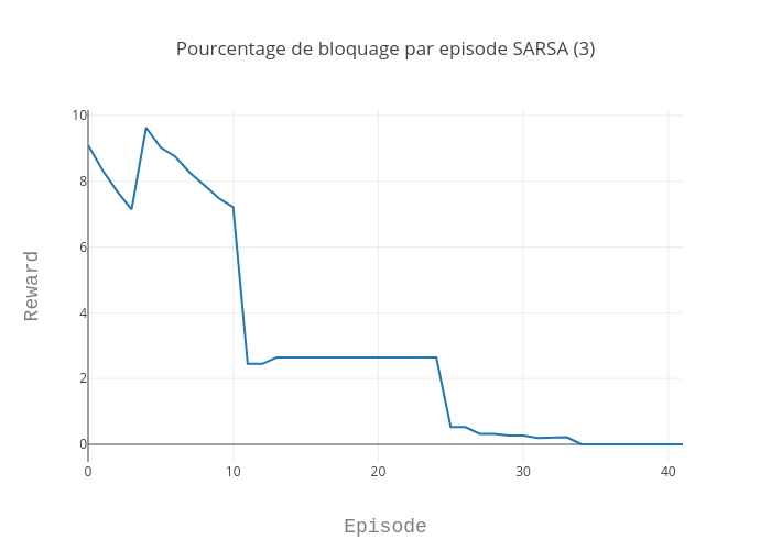 Pourcentage de bloquage par episode SARSA (3).png