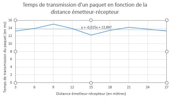 Tps transmission selon distance.JPG