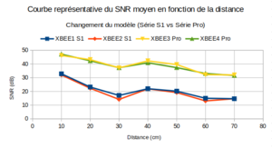 ALLXBEE comparaison SNR distance.png