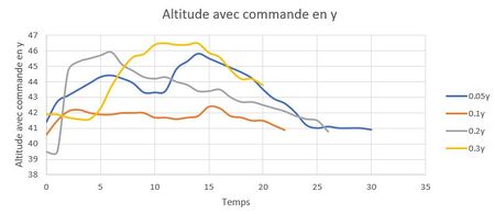 Altitude avec commande en y