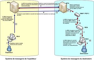 Architecture système de messagerie électronique