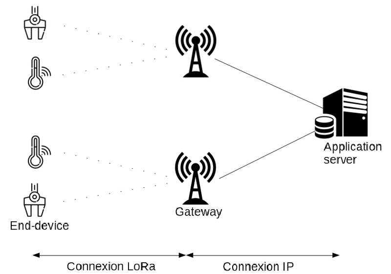 Fichier:Architecture lorawan.png