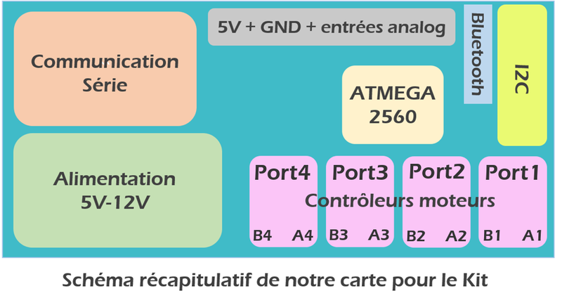 Fichier:ArduinoKitPorts.PNG