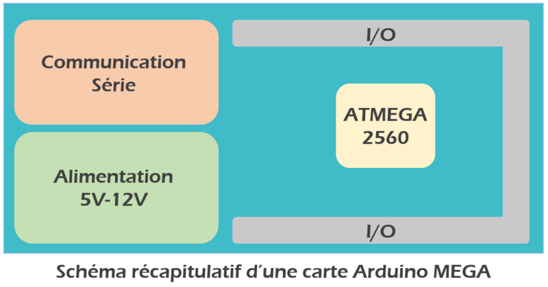 Fichier:ArduinoMega.PNG