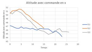 Altitude avec commande en x