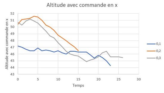 Altitude avec commande en x