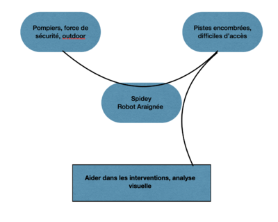 Diagramme Bête à Corne
