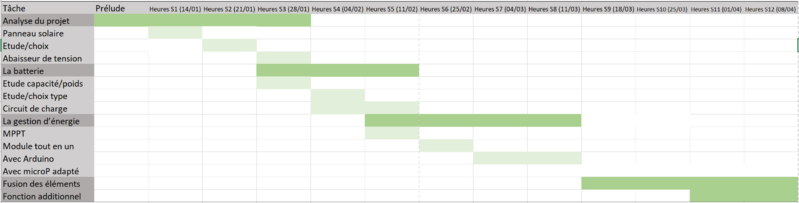 Fichier:Calendrier previsionnel.png