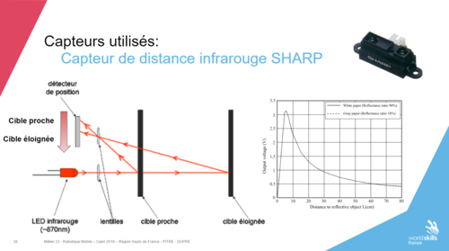 Principe de fonctionnement d'un capteur Sharp