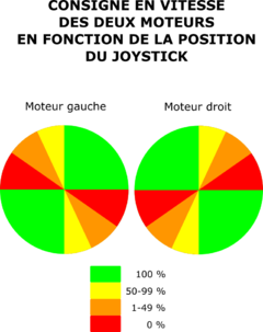 Schéma simplifié représentant la vitesse de consigne des deux moteurs en fonction de la position du joystick