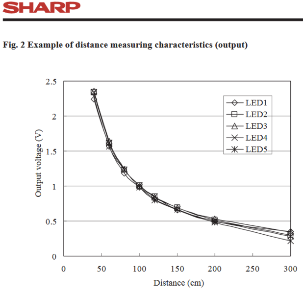 Fichier:Centaure sharp GP2Y3A003K0F.png