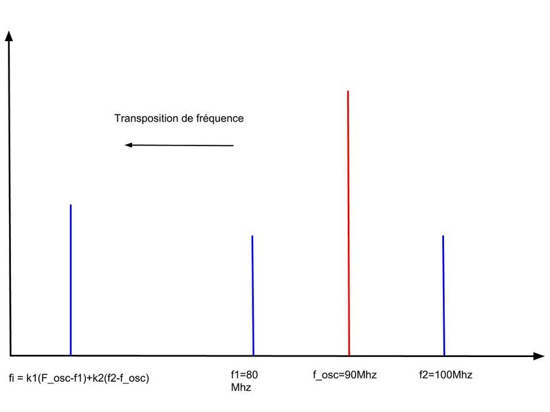 Fichier:Demodulation frequence spectre.jpg
