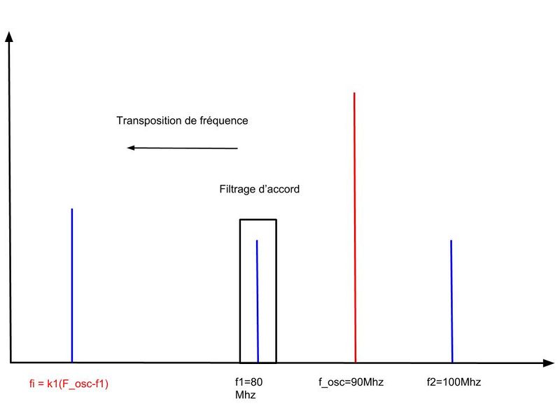 Fichier:Demodulation frequence spectre 2.jpg
