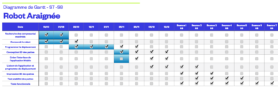 Diagramme de Gantt S7-S8