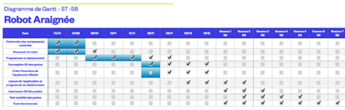 Diagramme de Gantt S7-S8
