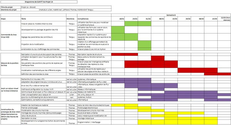 Fichier:Diagramme GANTT S8.jpg