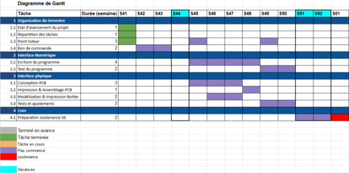 Diagramme de Gantt - S41