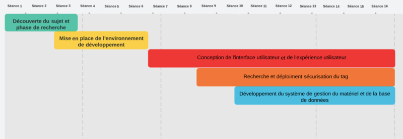Fichier:Diagramme de gantt.png
