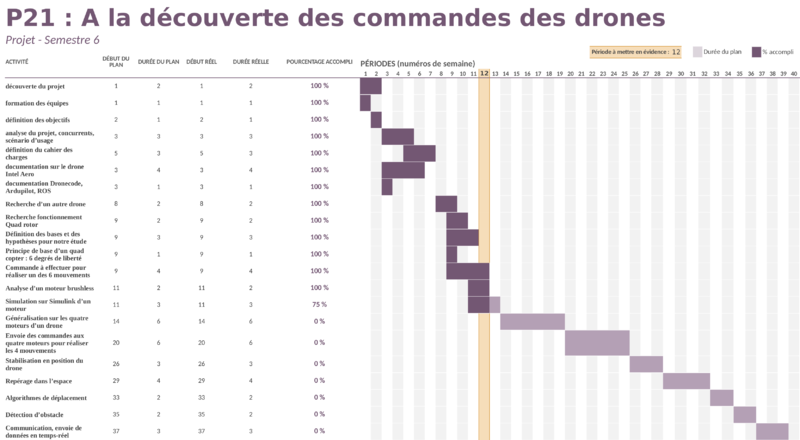 Fichier:Diagramme de gantt p21.png