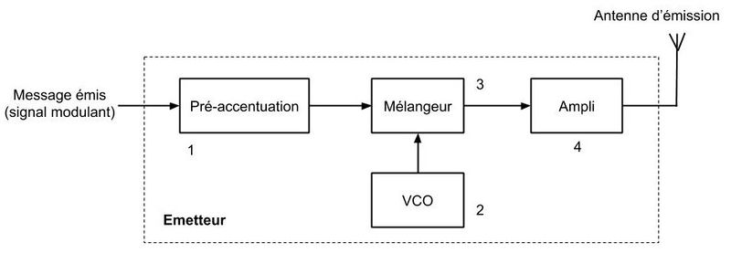 Fichier:Emetteur schema fonctionnel.jpg