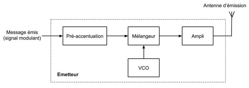 Fichier:Emetteur schema fonctionnel m.jpg