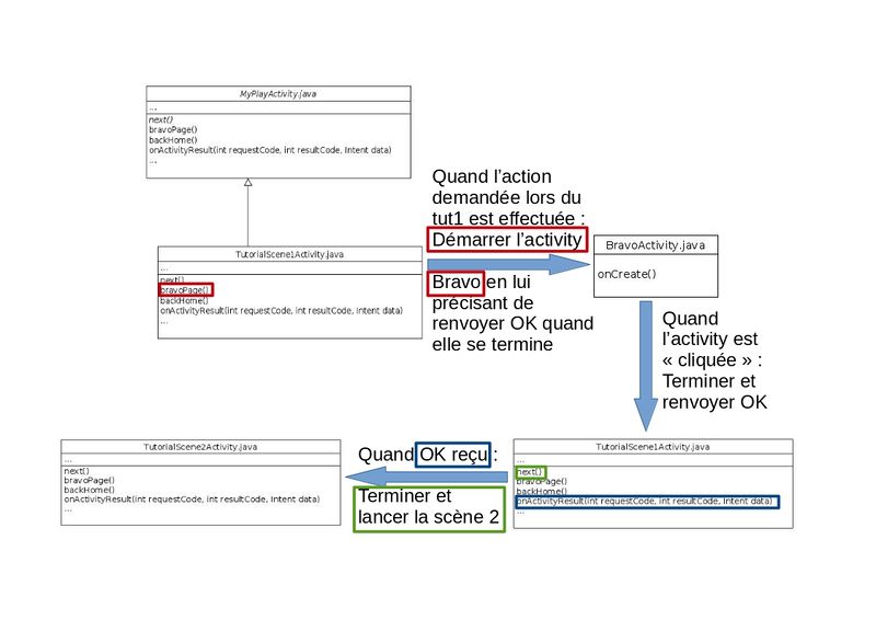 Fichier:Explication bravo.jpg