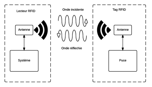 Schéma de fonctionnement de la RFID