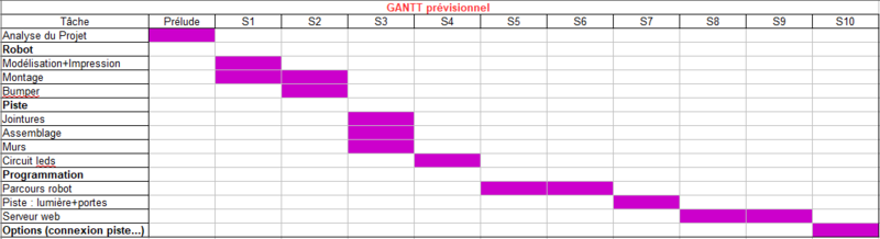 Fichier:Gantt.PNG