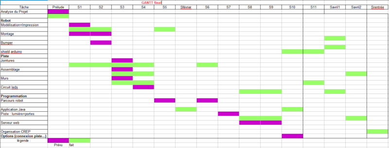 Fichier:Ganttfinal.PNG