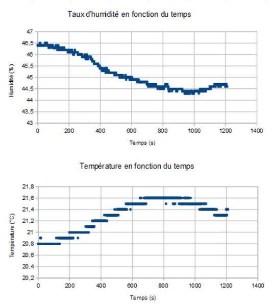 Fichier:Graphes Ecst dht22.JPG