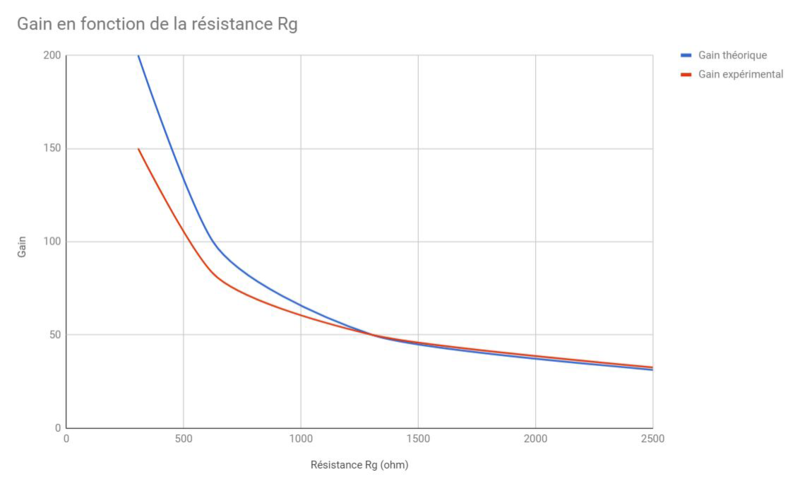 Fichier:INA125 Courbe Gain.png