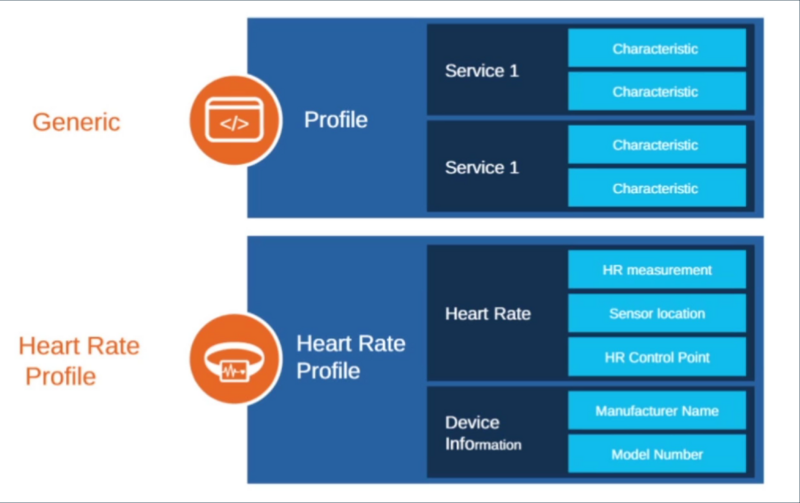 Fichier:Interface bluetooth low energy.png