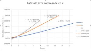Latitude avec commande en x