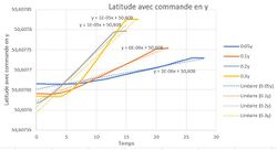 Latitude avec commande en y