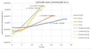 Latitude avec commande en y
