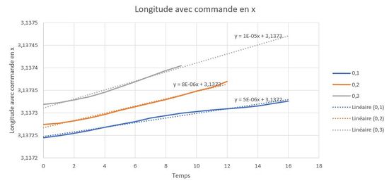Longitude avec commande en x