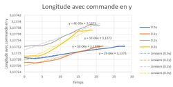 Longitude avec commande en y