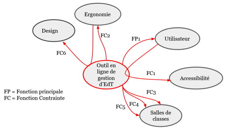 Fichier:Maklendar diagrammepieuvre.png