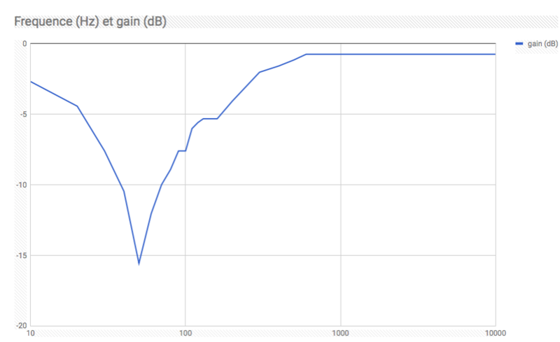 Fichier:MotP Bode exp.png