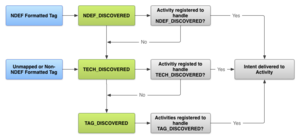 Nfc tag dispatch.png