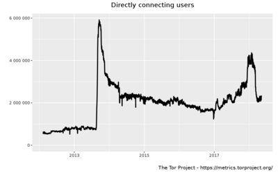 Évolution du nombre d'utilisateurs de Tor
