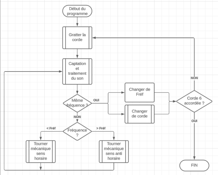 Fichier:Organigramme code.png