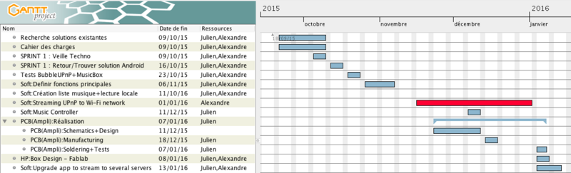 Fichier:P4 Gantt.png