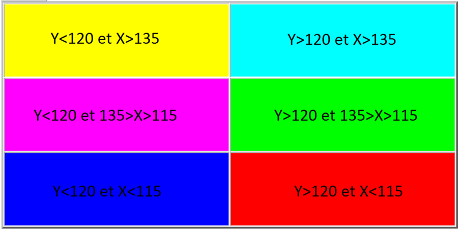 Répartition des valeurs de X et Y