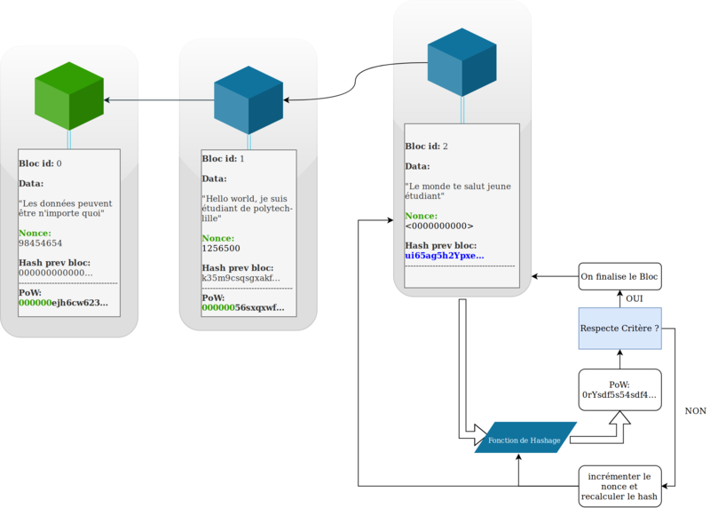 Fichier:PoW bockchain.png
